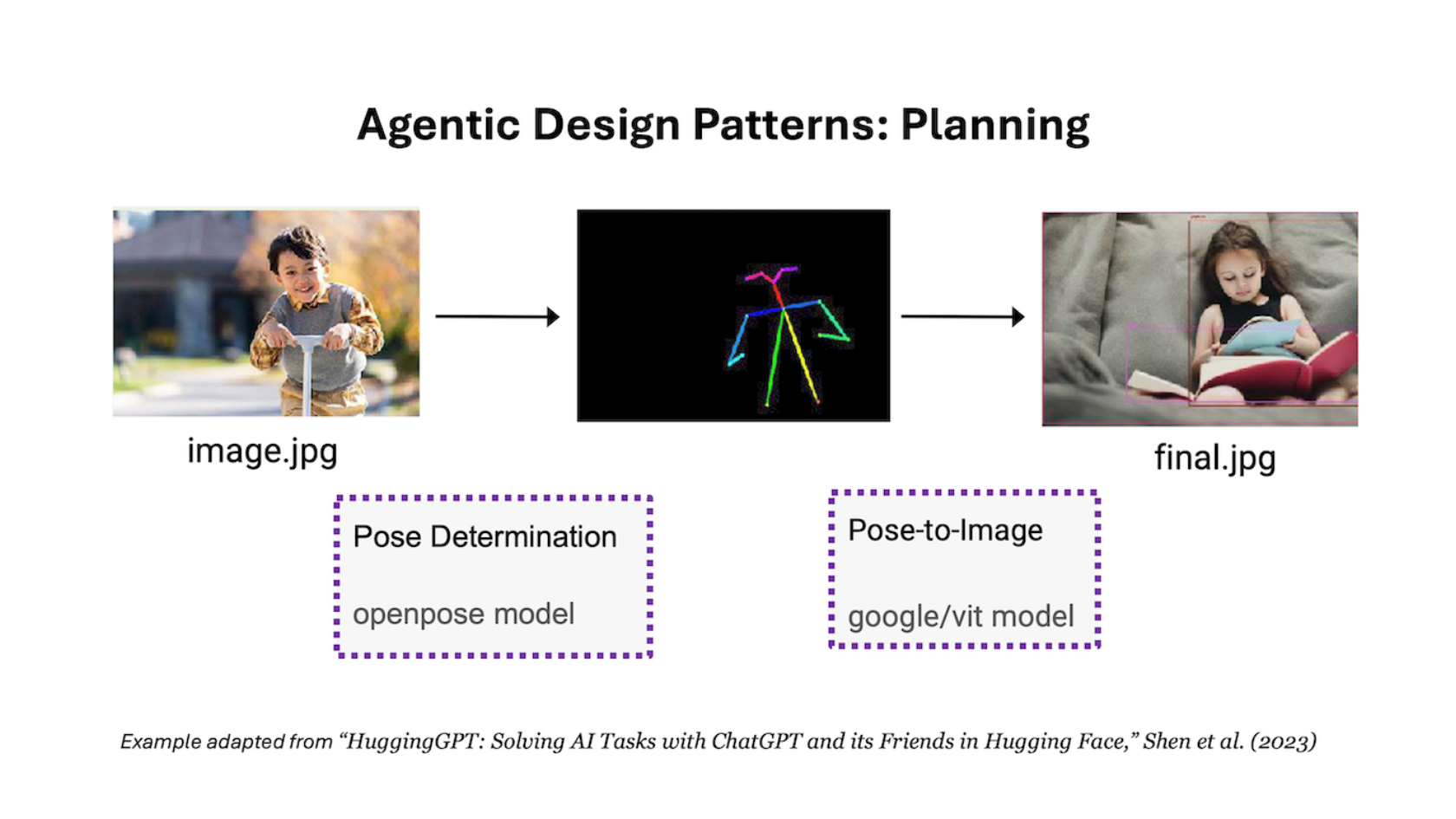 Planning: Agentic AI design pattern illustrated by an example