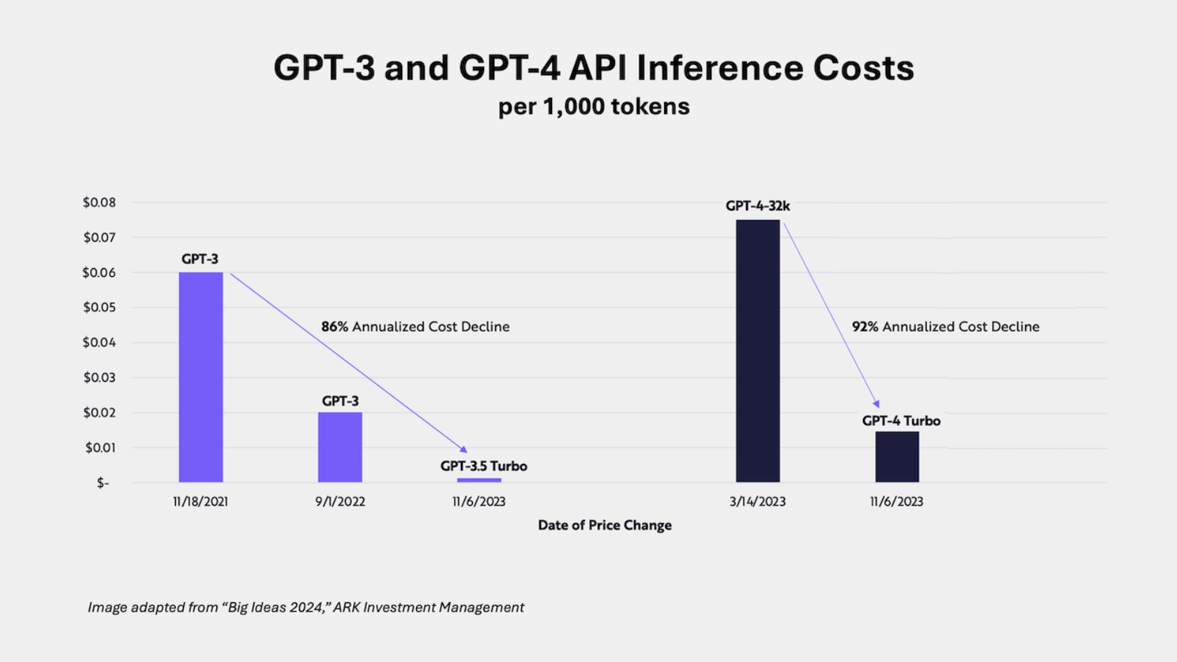 GPT-3 and GPT-4 API inference costs per 1,000 tokens