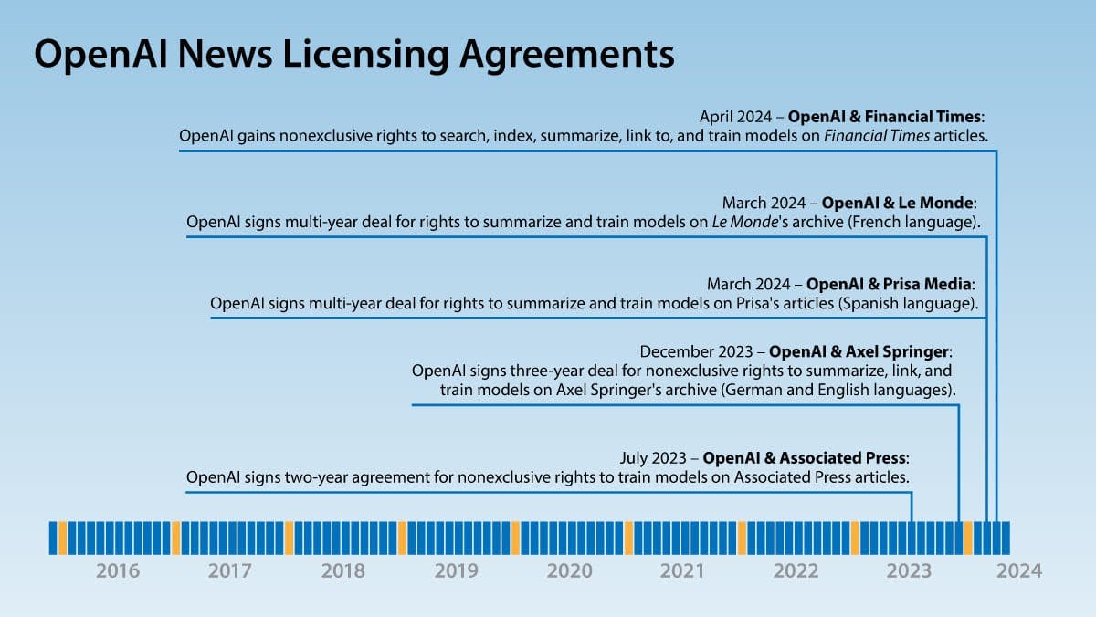 Timeline of OpenAI's news licensing agreements 