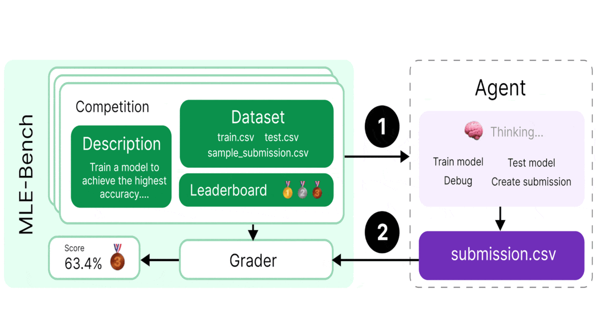 OpenAI’s MLE-bench Tests AI Coding Agents