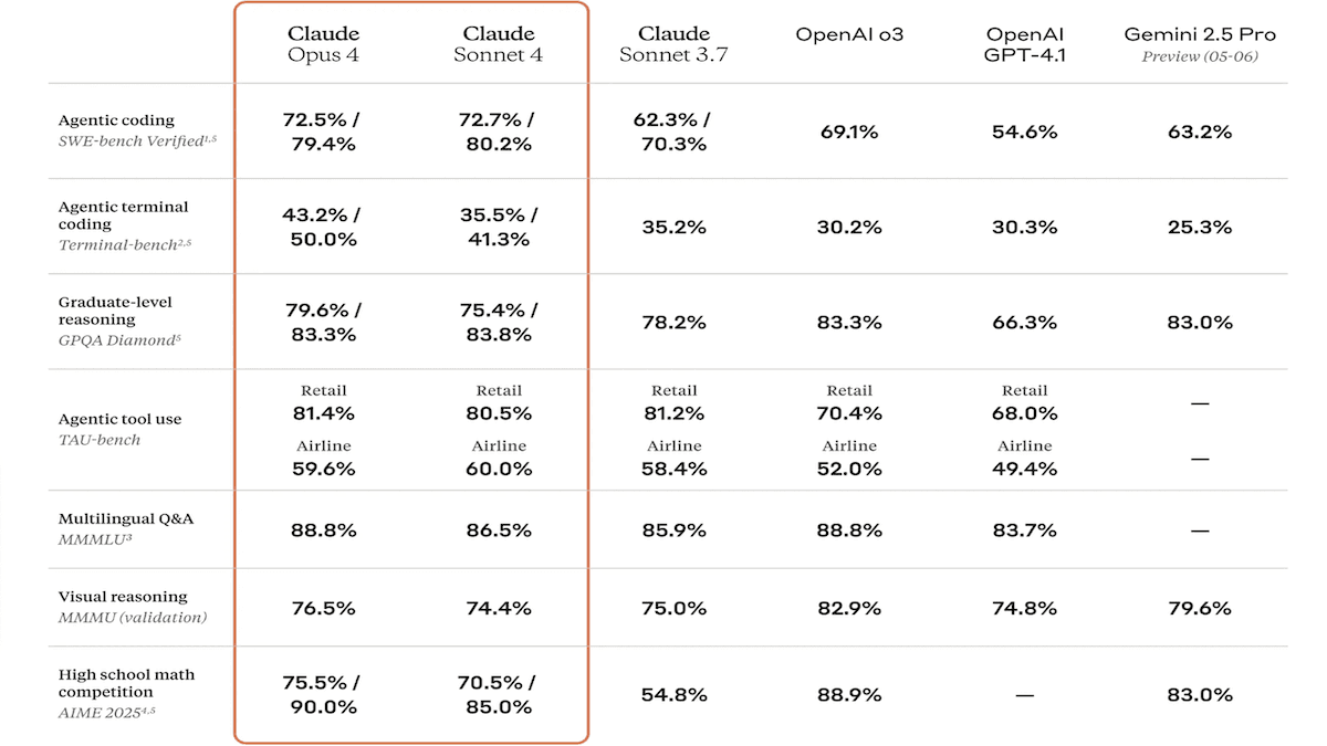 Anthropic Debuts New Claude 4 Sonnet and Claude 4 Opus Models