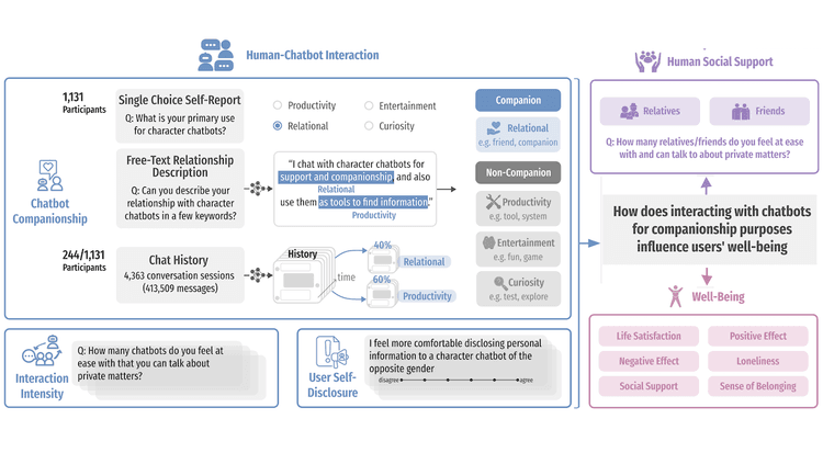 Study Shows Heavy Use of AI Companions Correlates With Lower Emotional ...
