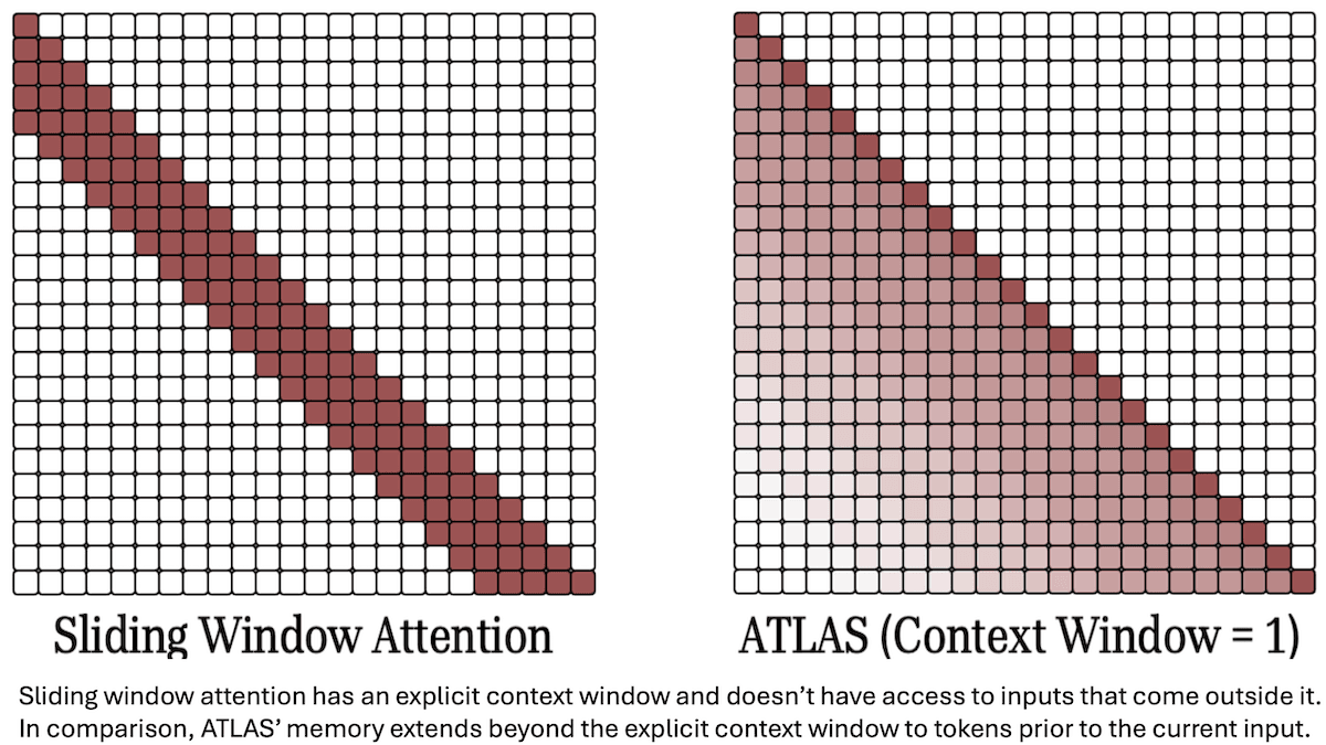 Diagram comparing sliding window attention and ATLAS memory, showing wider context tracking in ATLAS.