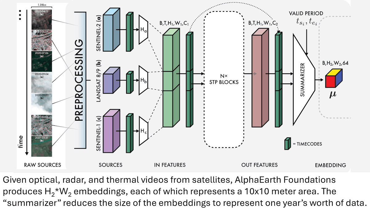 Image illustrates data flow from raw satellite sources through processing to embeddings for climate tracking.