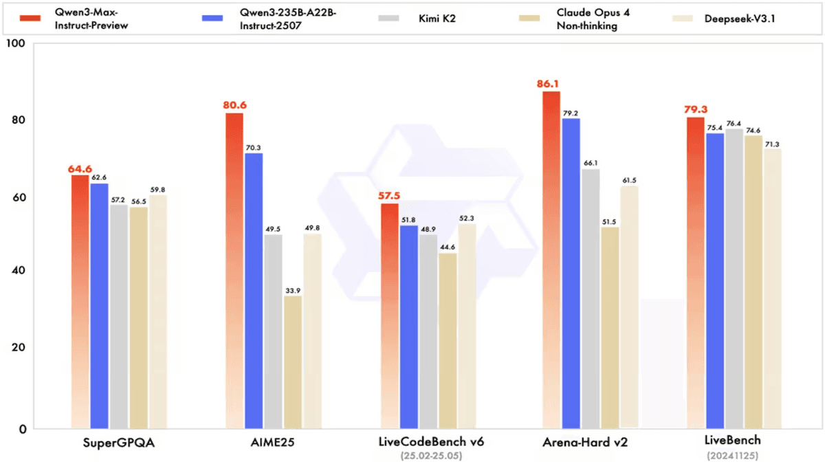 Bar chart comparing performance of Qwen3 models against others in diverse tasks, highlighting Qwen3-Max.