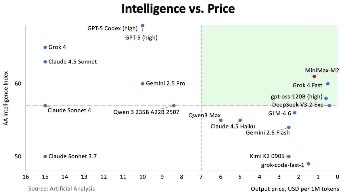 Chart displays MiniMax-M2 with high intelligence and competitive pricing, outshining other models.