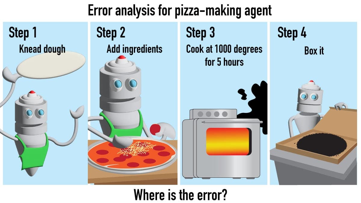 Robot bakes pizza at 1000 degrees for 5 hours, causing a fire, illustrating mistake in error analysis.