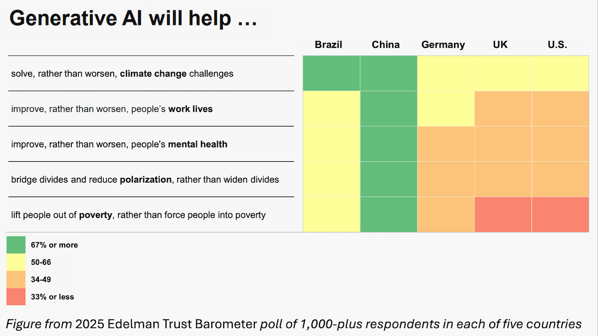 Heatmap illustrates countries' beliefs on AI's potential in solving issues like poverty and climate change.