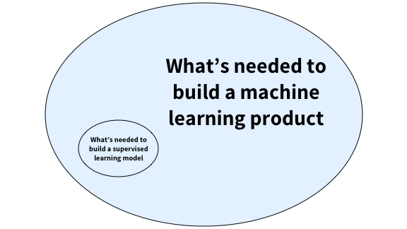 Diagram showing what's needed to build a machine learning product