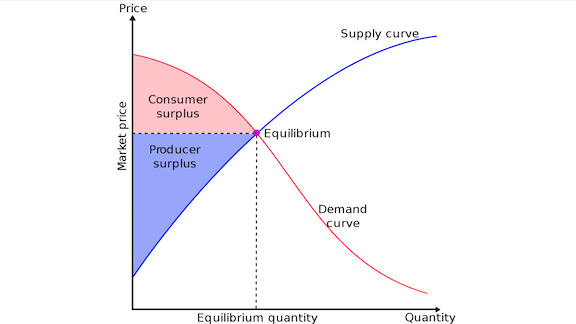 Economic surplus 