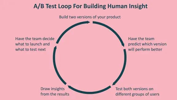 A Different Approach to A/B Testing