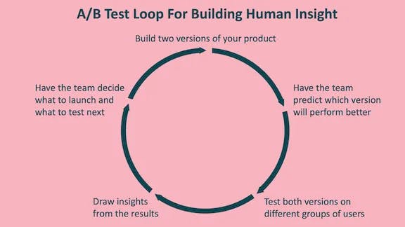 A/B Test loop for building human insight