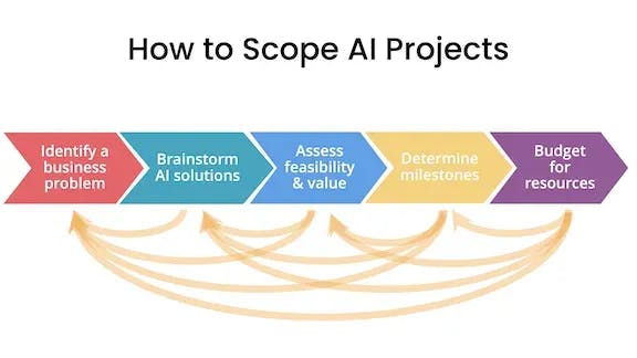 How to scope AI projects slide
