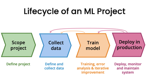 Lifecycle of an Machine Learning project