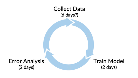 Data-Centric AI Development, Part 3: Limit Data Collection Time