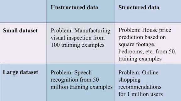 Structured and Unstructured Data: Implications for AI Development