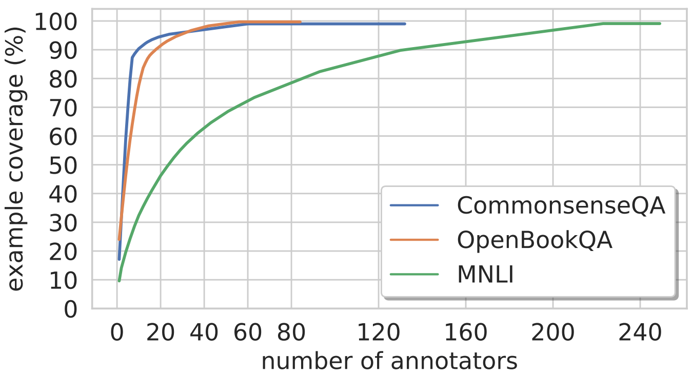  Proportion of examples covered by number of annotators (sorted by number of annotations)