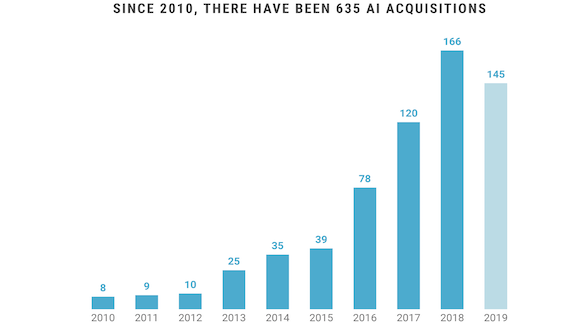 Chart with number of AI startup acquisitions from 2010 to 2019