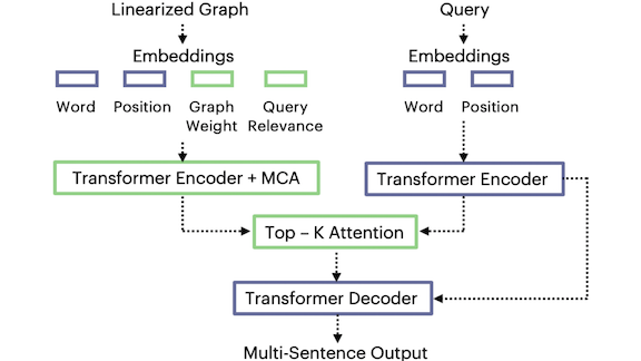Information about a model for multi-document summarization and question answering