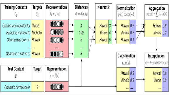 Information related to the kNN-LM algorithm
