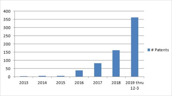 Chart with number of patents per year