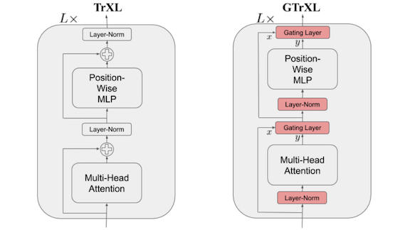 Comparison between TrXL and GTrXL