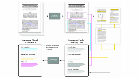 Proposed model for abstractive summarization of a scientific article
