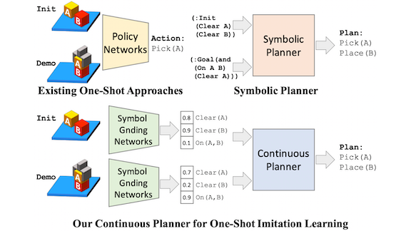 Continuous Planner for One-Shot Imitation Learning