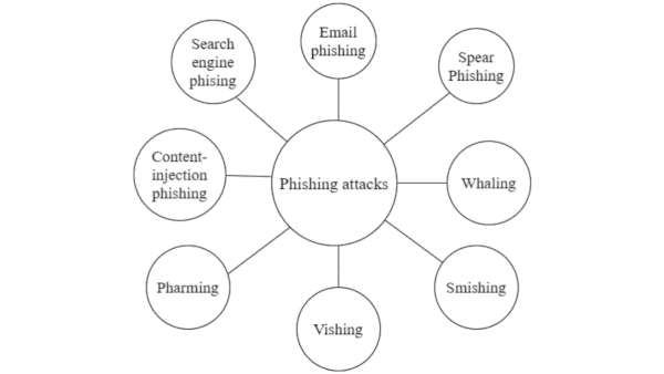 Graph showing types of phishing attacks 