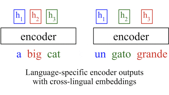 Series of images showing improvements in a multilingual language translator 