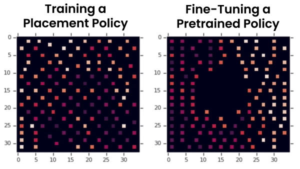 On the left, the policy is being trained from scratch, and on the right, a pre-trained policy is being fine-tuned