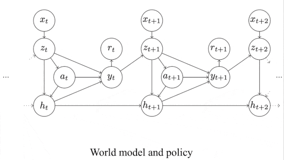 Graphs related to world models