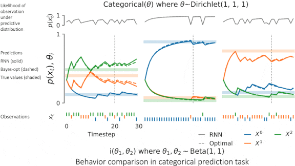 Graphs and data related to recurrent neural nets (RNNs)