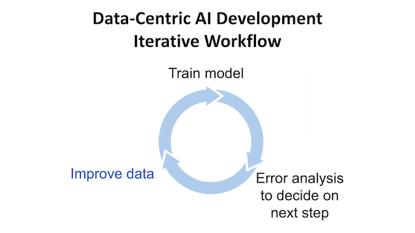 Data-Centric AI Development Iterative Workflow