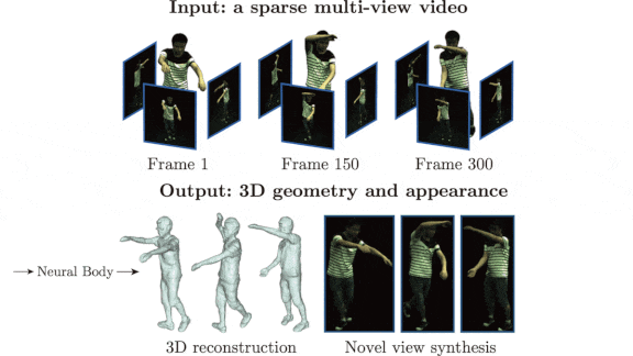 Neural Body, a procedure that generates novel views of a single human character, working