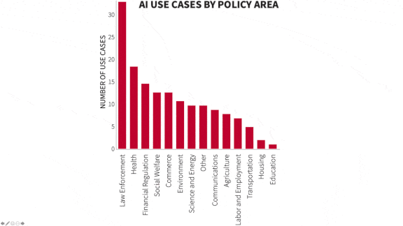 Graphs with data related to AI use cases