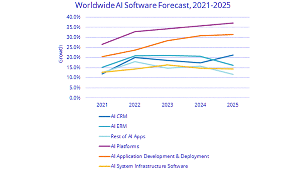 Chart showing data about worldwide AI services forecast