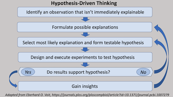 Hypothesis-Driven thinking chart