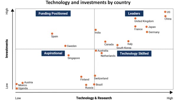 Chart: Technology and investments by country