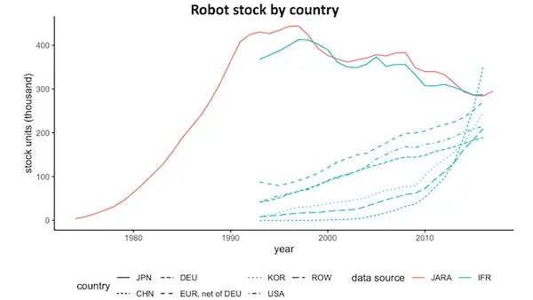Robot Stock by country graph