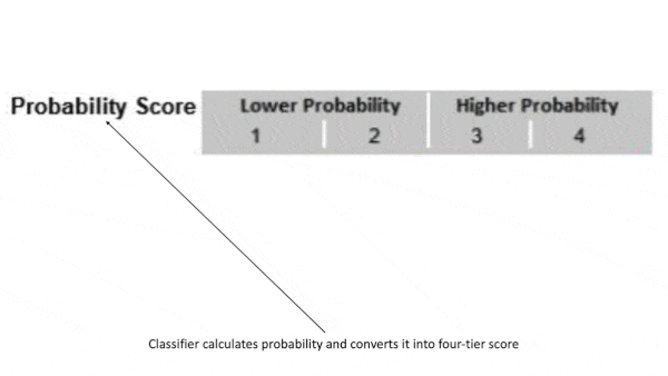 Animation showing probability of children who may benefit from intervention