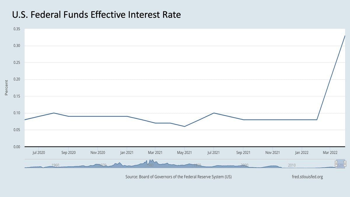 US federal funds effective interest rate