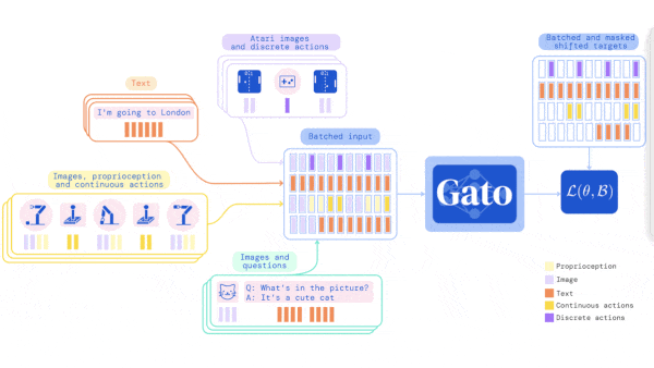 Gato’s performance on simulated control tasks | Image captions generated by Gato