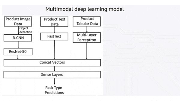 Multimodal deep learning model