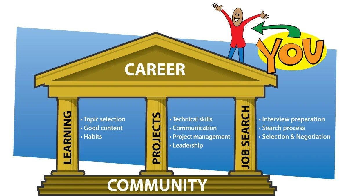 An illustration of a person on top of a career path