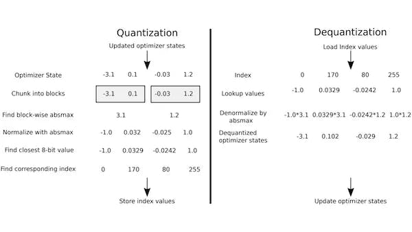 Schematic of 8-bit optimizers via block-wise dynamic quantization