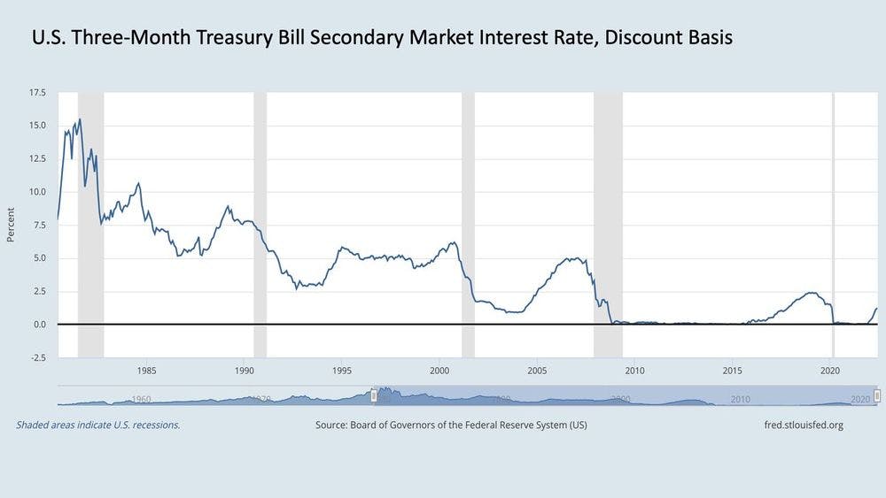 U.S. Three-Month Treasury Bill Secondary Market Interest Rate, Discount Basis