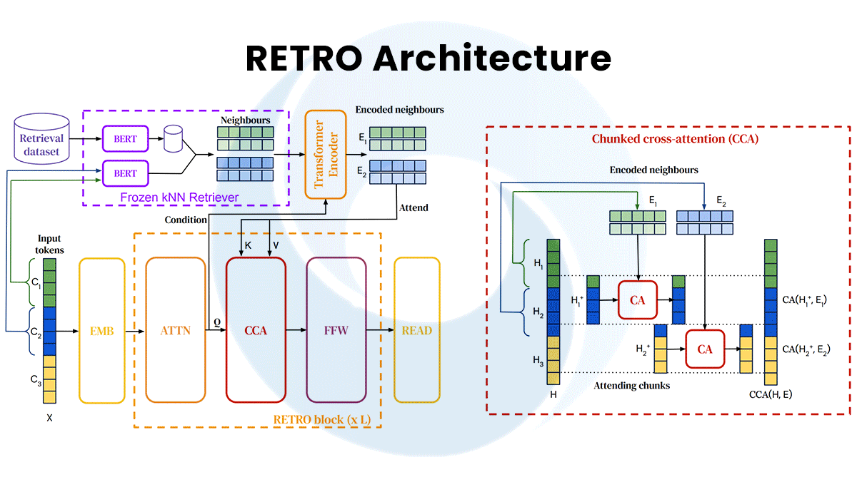 Two images showing RETRO Architecture and Gopher (280B) vs State of the Art