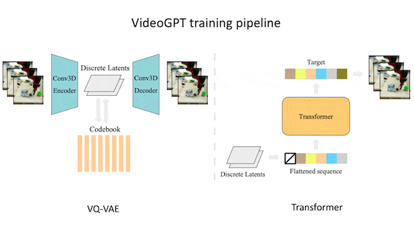 AI generated videos and VideoGPT training pipeline 