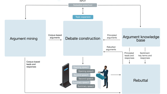 Diagram showing how Project Debater works 
